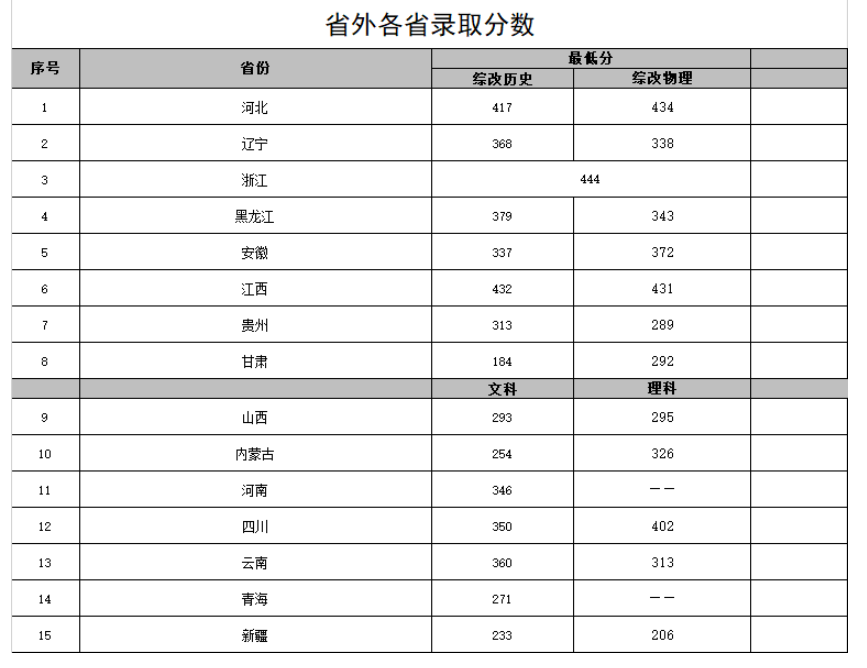 2024山东商业职业技术学院录取分数线（含2022-2023历年）