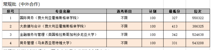 2024山东商业职业技术学院中外合作办学分数线（含2022-2023历年）