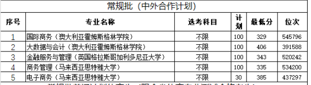 2024山东商业职业技术学院中外合作办学分数线（含2022-2023历年）