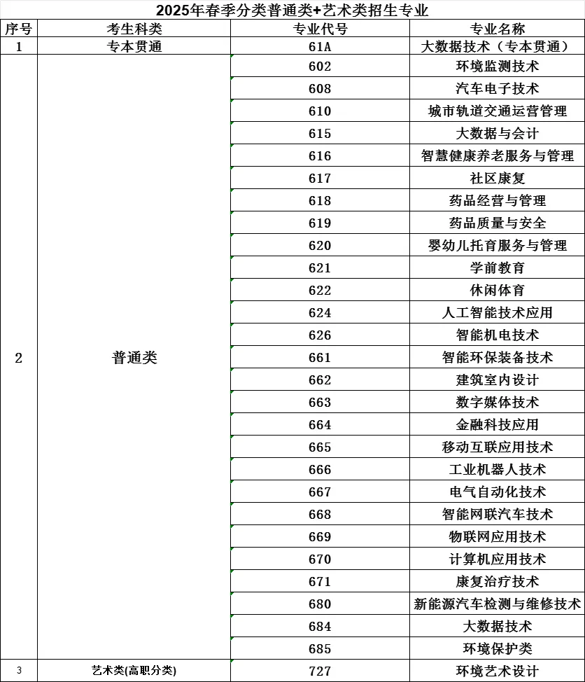 重庆资源与环境保护职业学院高职分类考试招生专业有哪些？