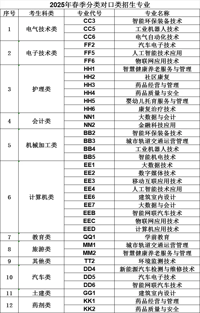 重庆资源与环境保护职业学院高职分类考试招生专业有哪些？