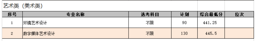 2024山东商业职业技术学院艺术类录取分数线（含2022-2023历年）