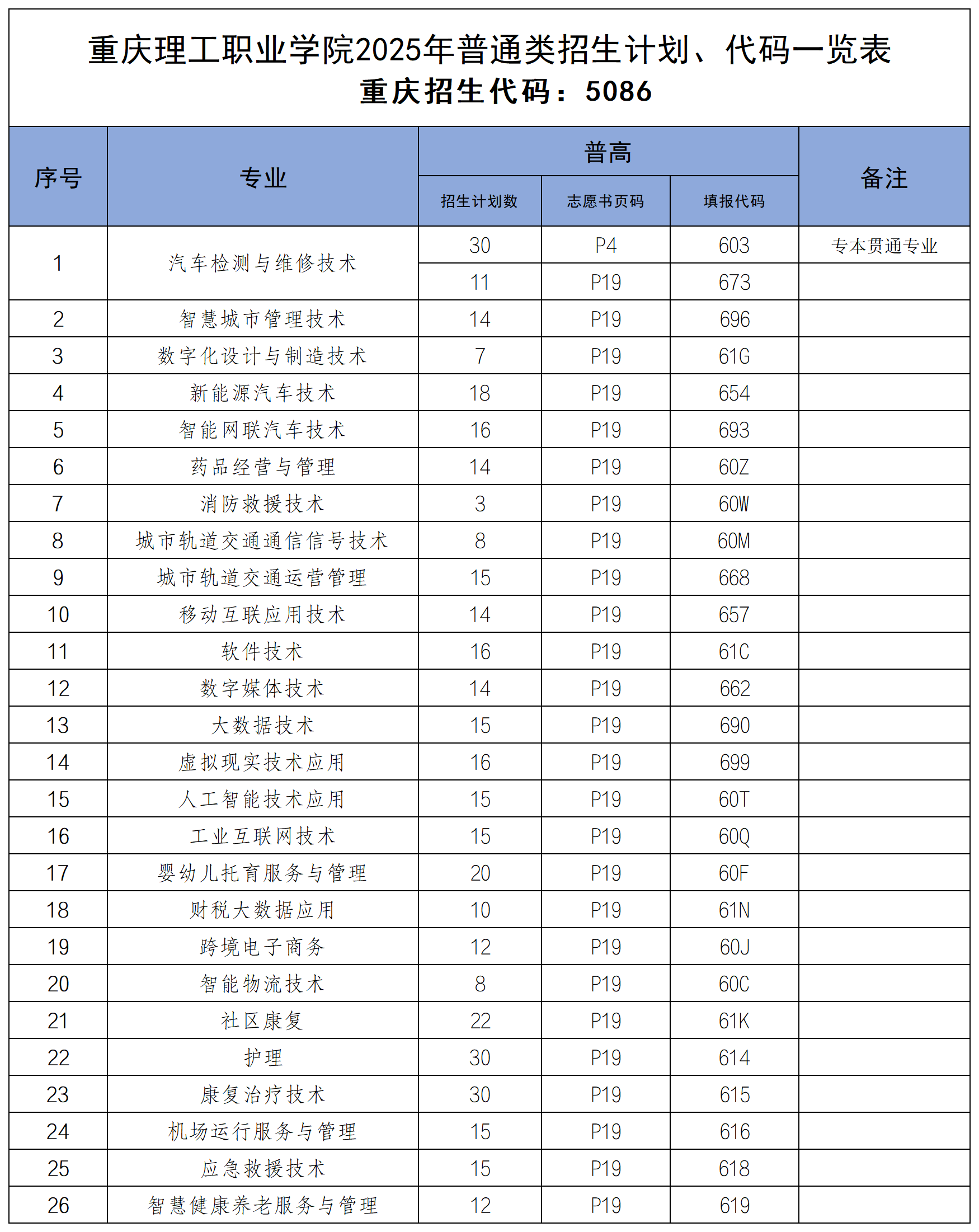 重庆理工职业学院高职分类考试招生专业有哪些？