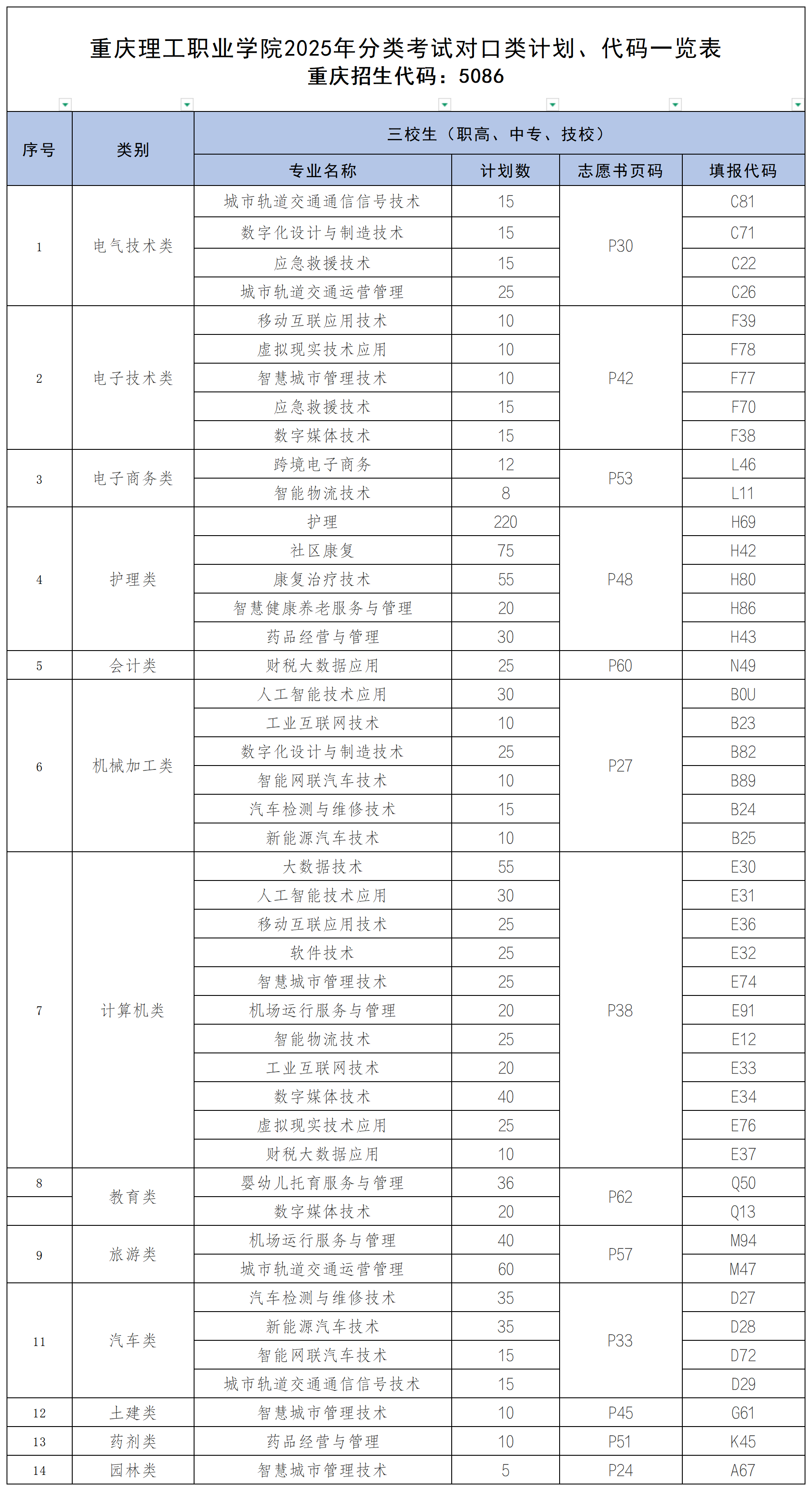 重庆理工职业学院高职分类考试招生专业有哪些？