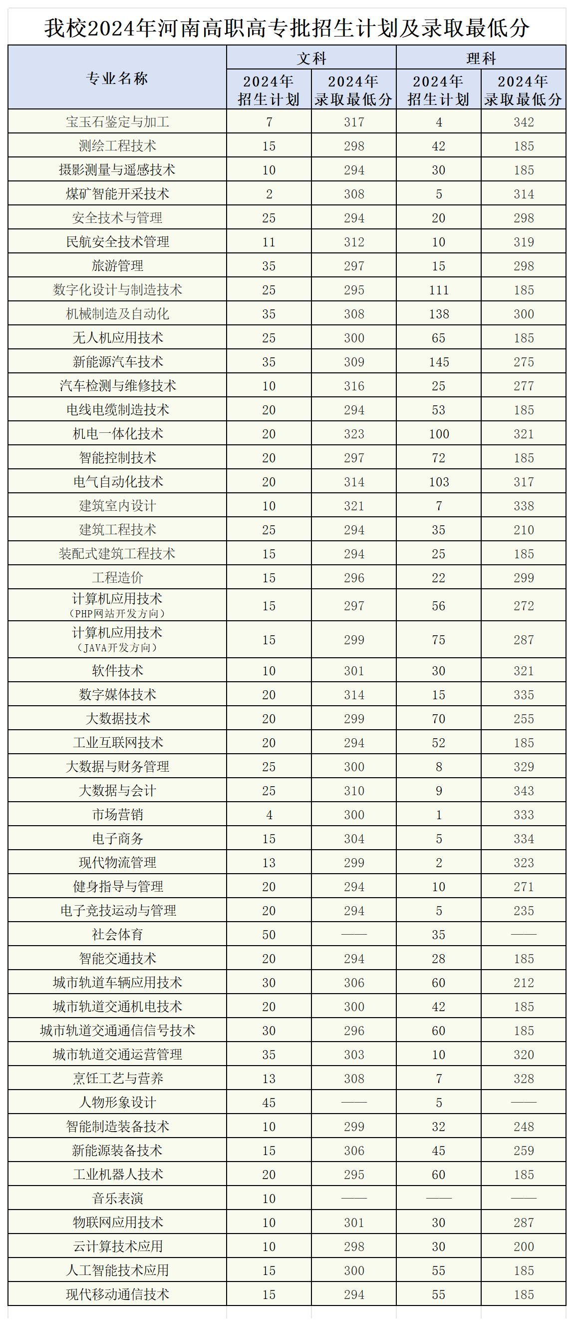 2024河南工业和信息化职业学院录取分数线（含2022-2023历年）
