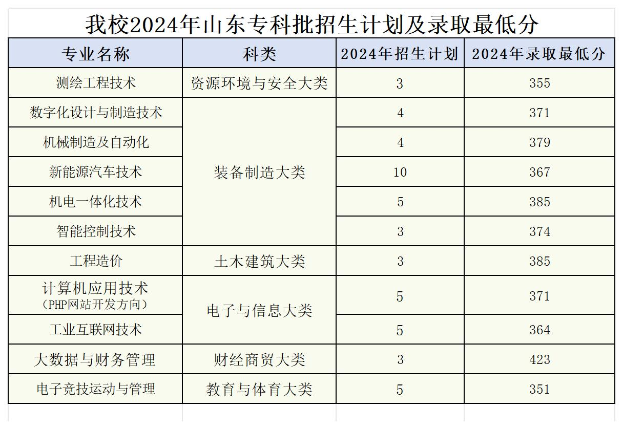 2024河南工业和信息化职业学院录取分数线（含2022-2023历年）