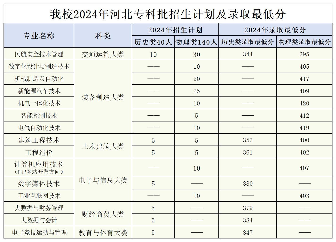 2024河南工业和信息化职业学院录取分数线（含2022-2023历年）