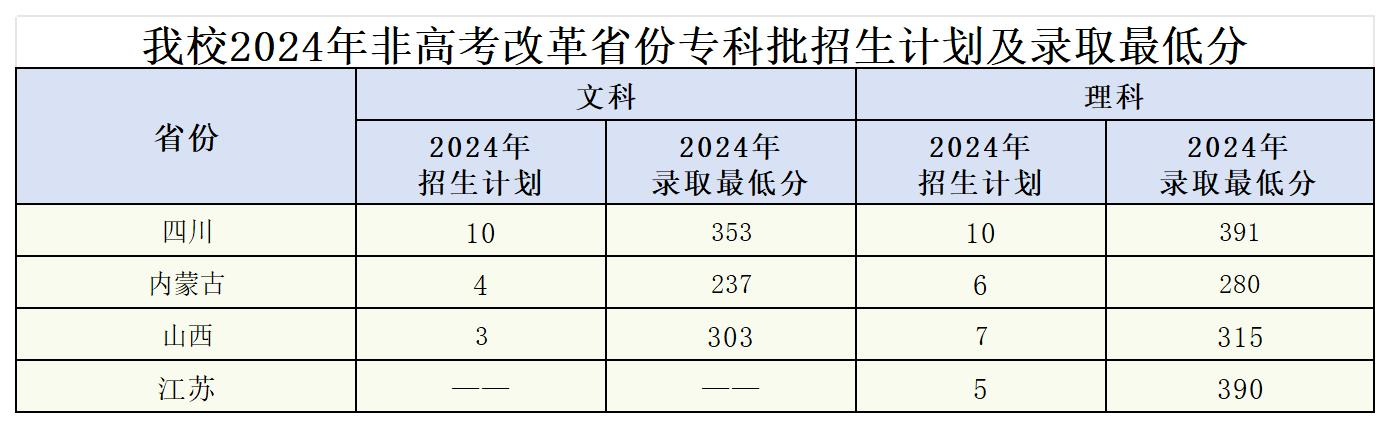 2024河南工业和信息化职业学院录取分数线（含2022-2023历年）