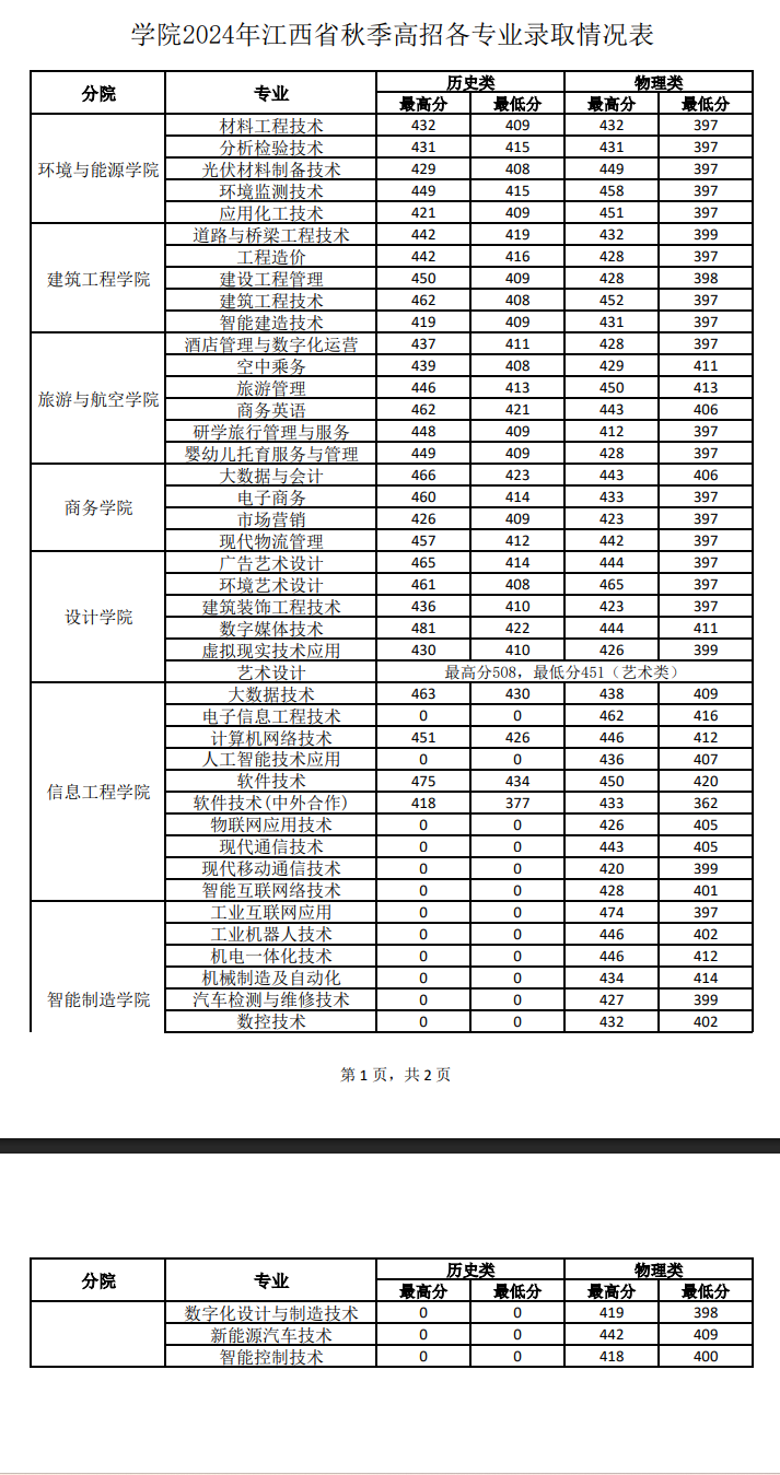 2024江西现代职业技术学院录取分数线（含2022-2023历年）