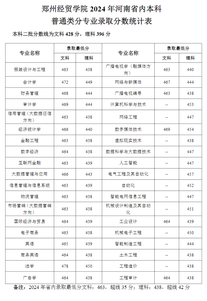 2024郑州经贸学院录取分数线（含2022-2023历年）
