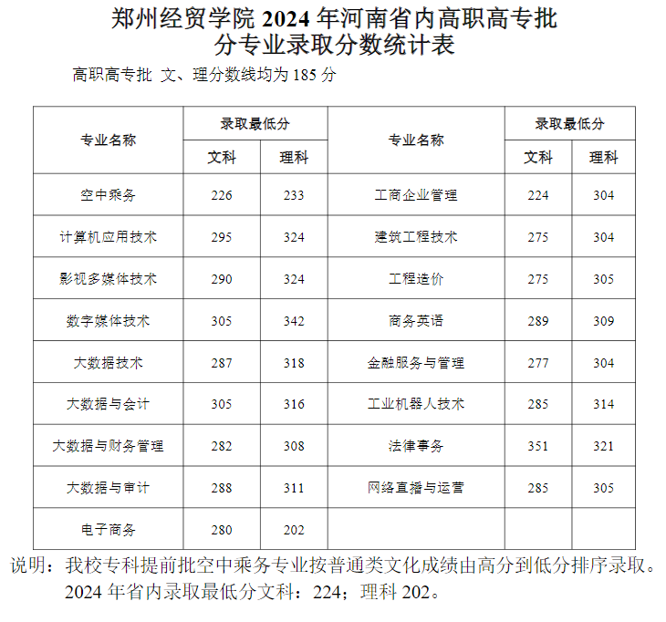 2024郑州经贸学院录取分数线（含2022-2023历年）