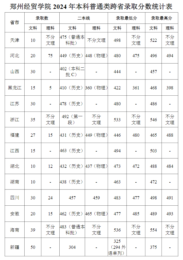 2024郑州经贸学院录取分数线（含2022-2023历年）