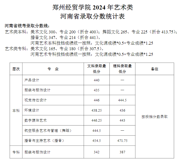 2024郑州经贸学院艺术类录取分数线（含2022-2023历年）