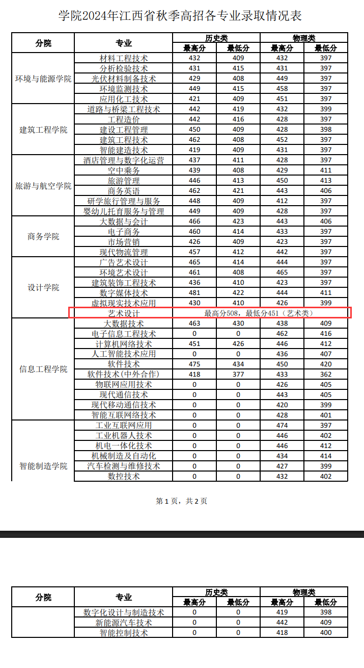 2024江西现代职业技术学院艺术类录取分数线