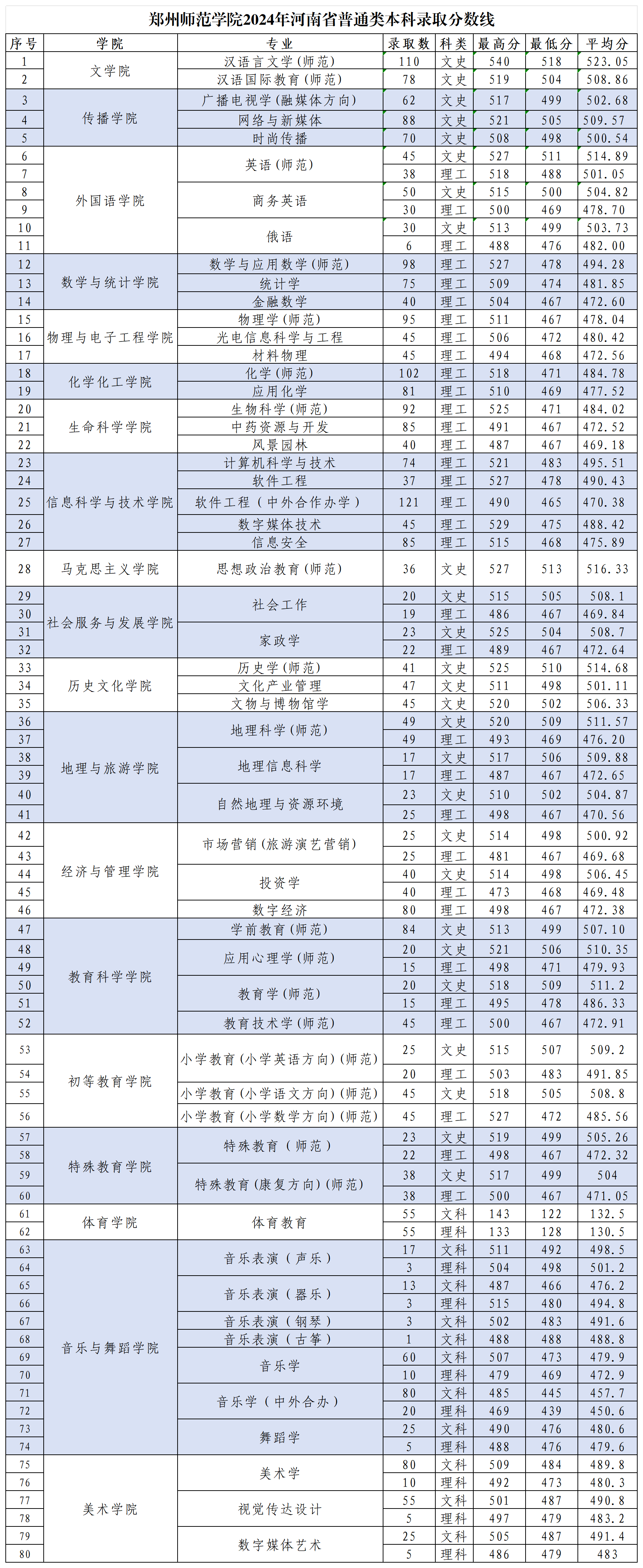 2024郑州师范学院录取分数线（含2022-2023历年）