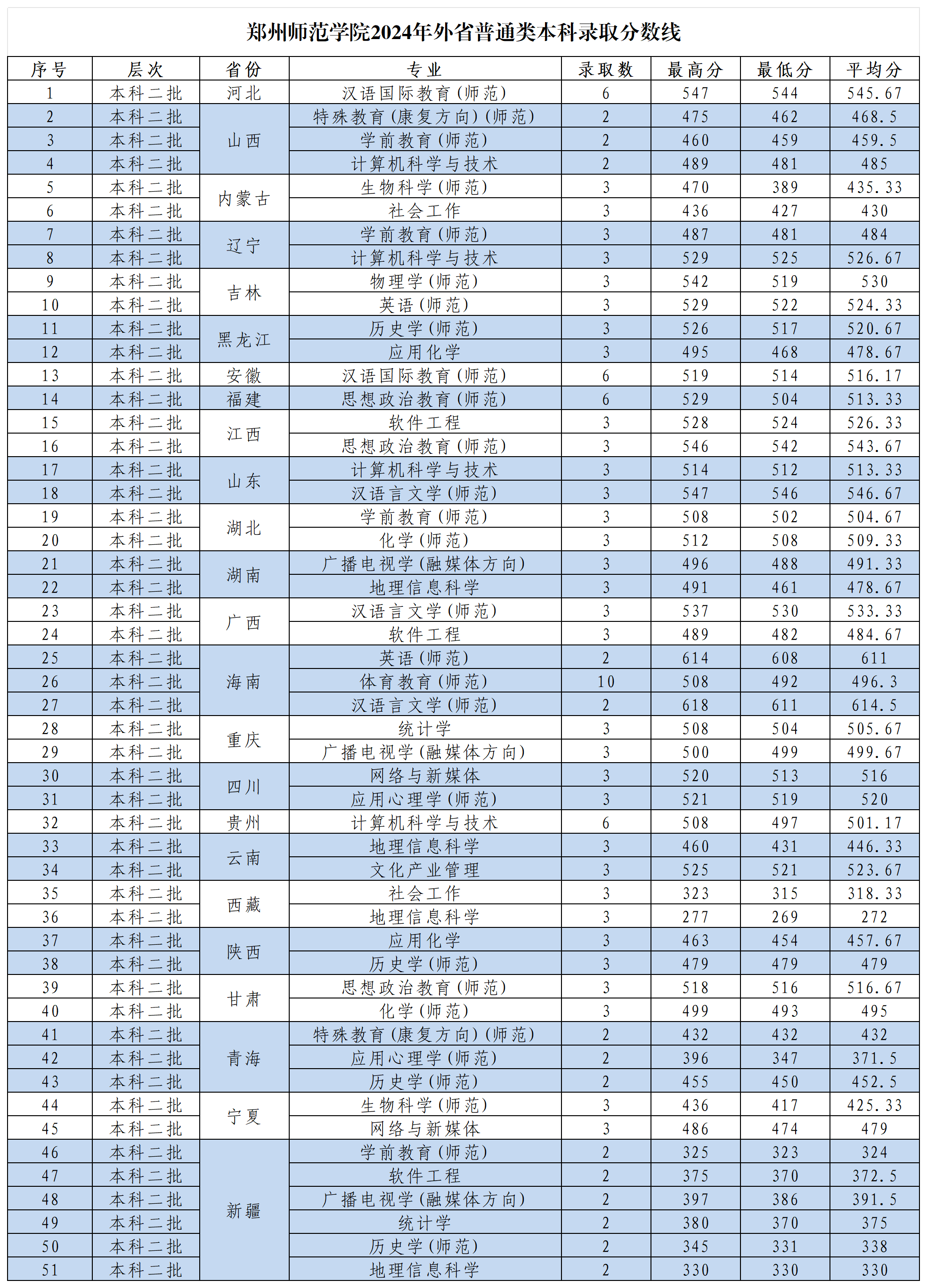 2024郑州师范学院录取分数线（含2022-2023历年）
