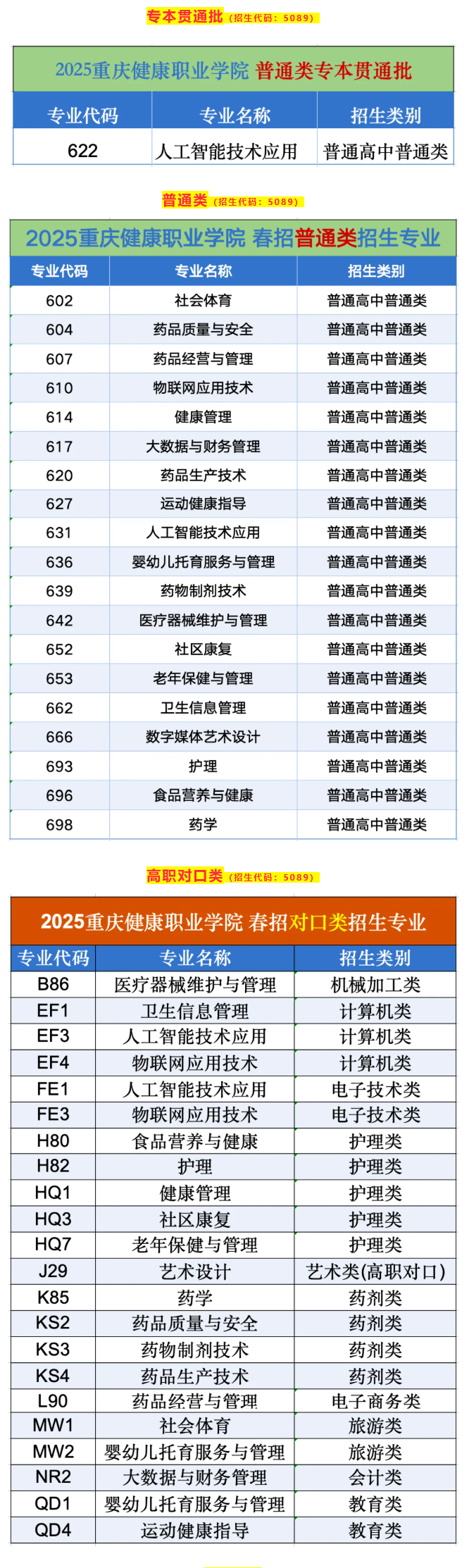 重庆健康职业学院高职分类考试招生专业有哪些？
