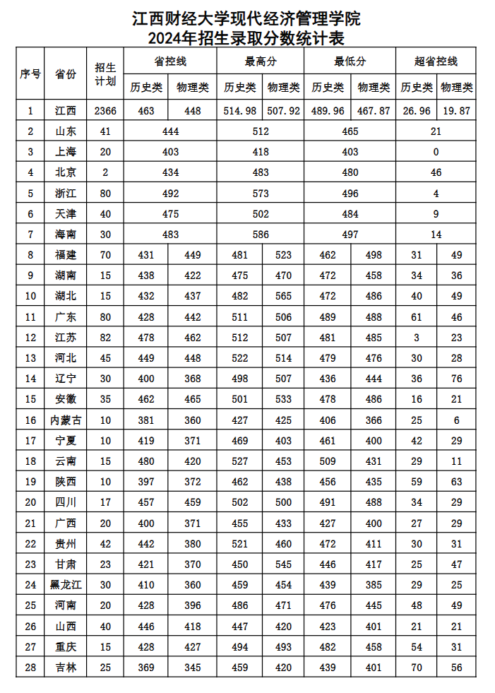 2024江西财经大学现代经济管理学院录取分数线（含2022-2023历年）