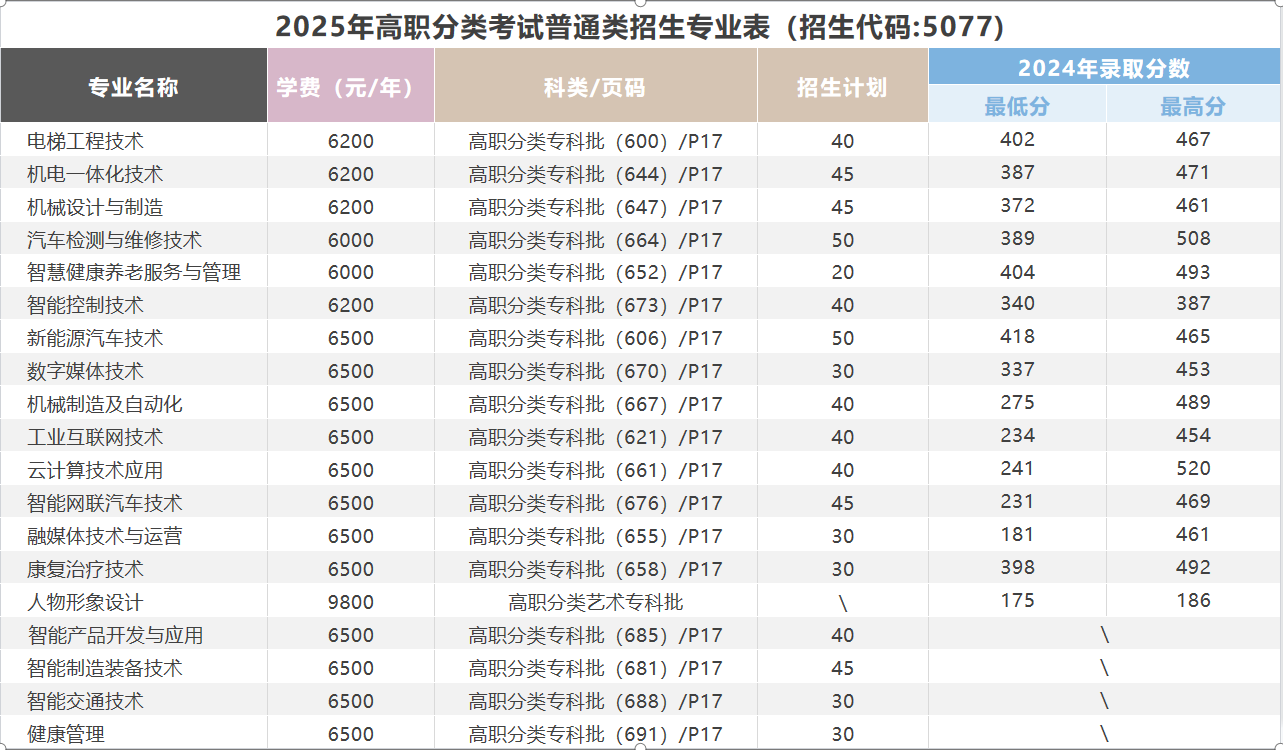2025重庆五一职业技术学院高职分类考试招生计划