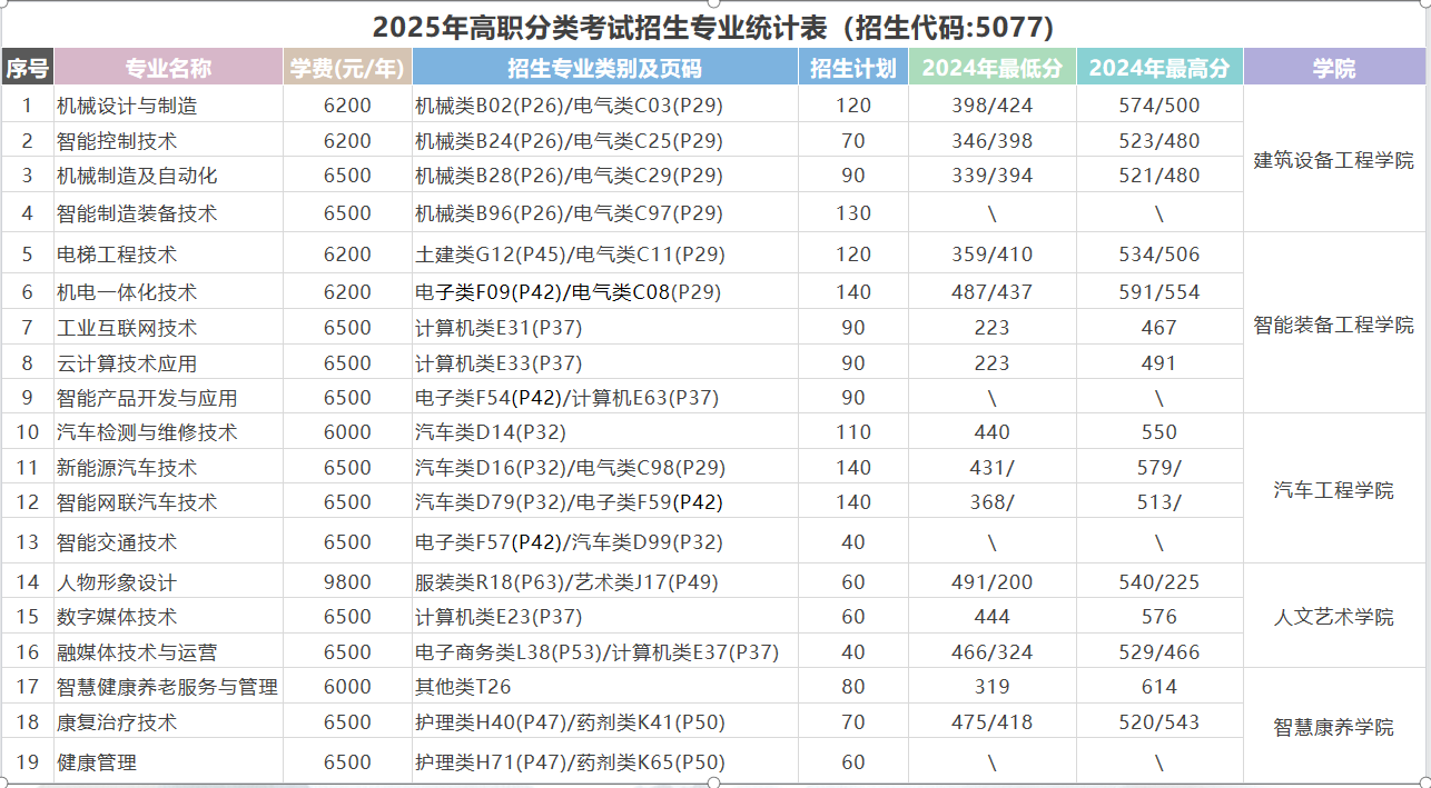 2025重庆五一职业技术学院高职分类考试招生计划