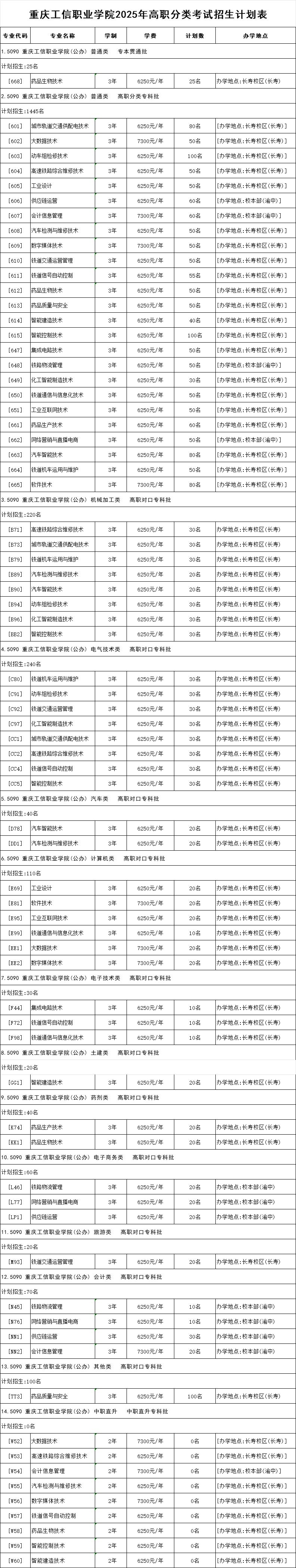 重庆工信职业学院高职分类考试招生专业有哪些？