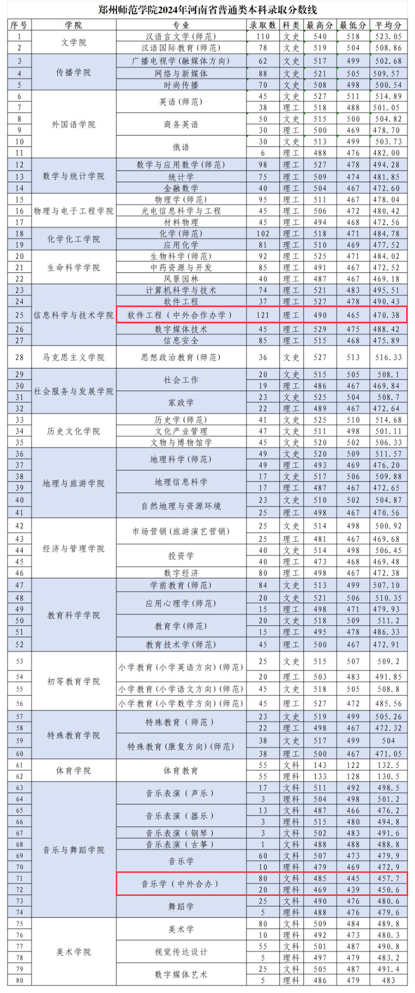 2024郑州师范学院中外合作办学分数线（含2022-2023历年）