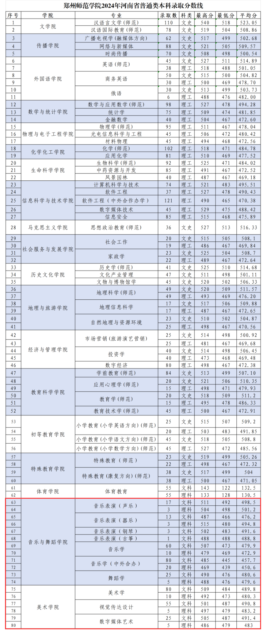 2024郑州师范学院艺术类录取分数线（含2022-2023历年）