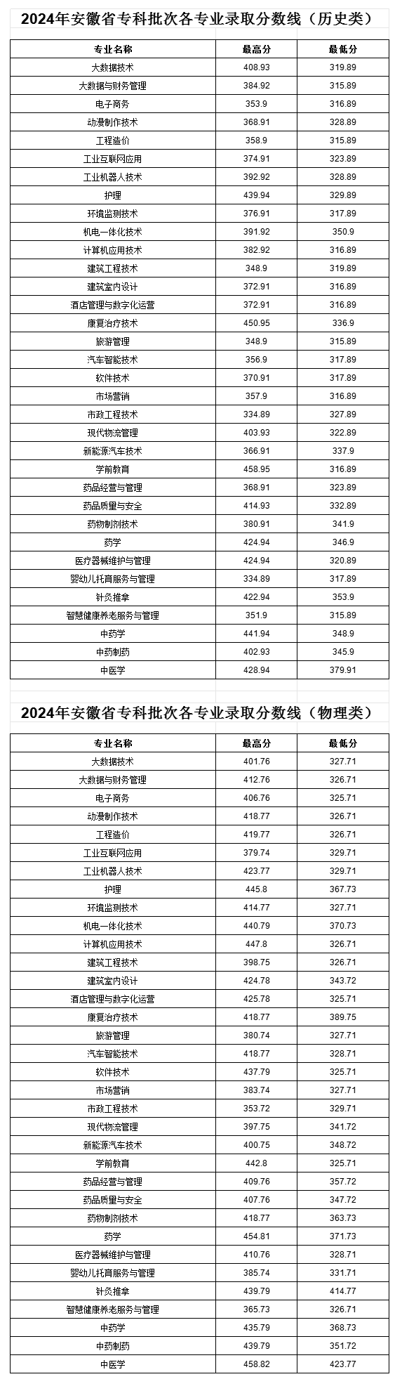 2024亳州职业技术学院录取分数线（含2023年）