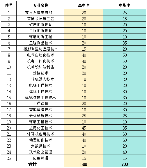 2025辽宁地质工程职业学院单招计划