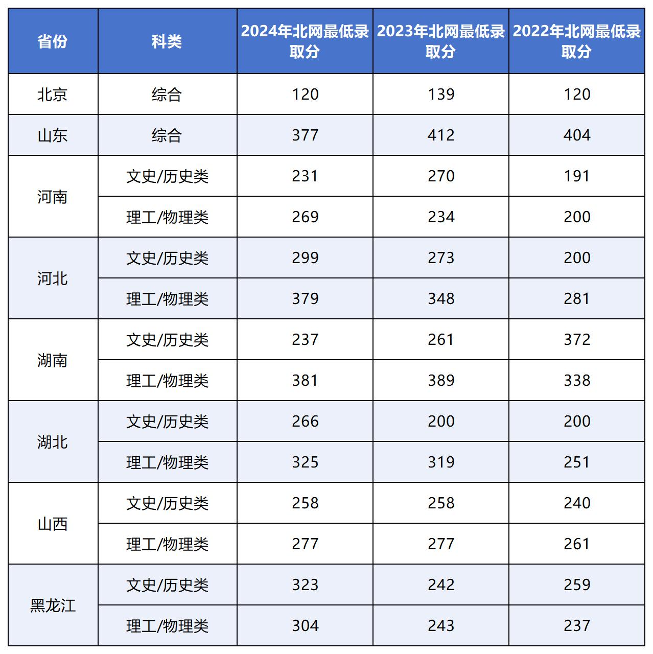 2024北京网络职业学院录取分数线（含2022-2023历年）