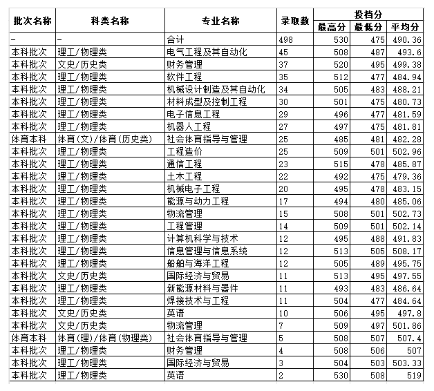 2024江苏科技大学苏州理工学院录取分数线（含2022-2023历年）