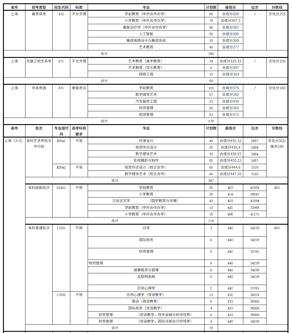 2024上海师范大学天华学院录取分数线（含2022-2023历年）