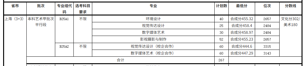 2024上海师范大学天华学院艺术类录取分数线（含2022-2023历年）