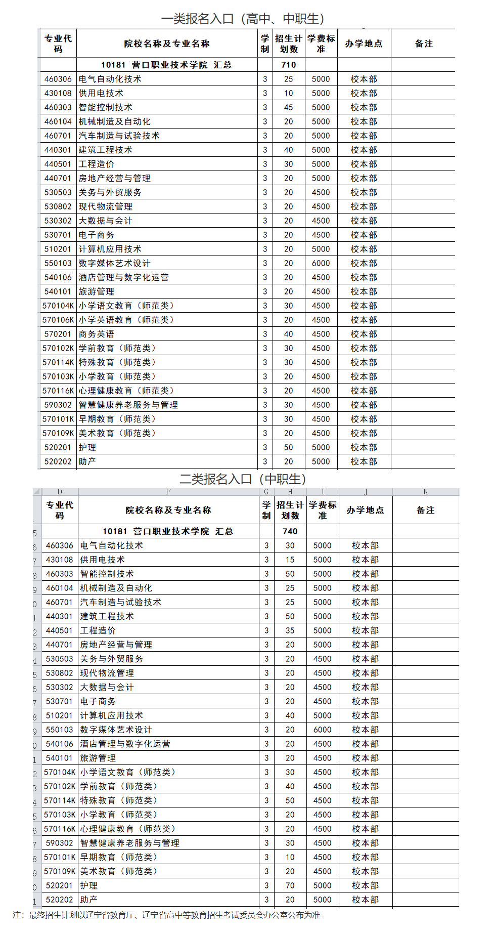 2025营口职业技术学院单招计划