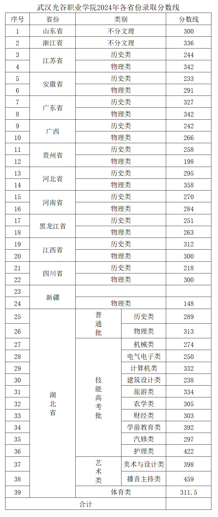 2024武汉光谷职业学院录取分数线（含2023年）
