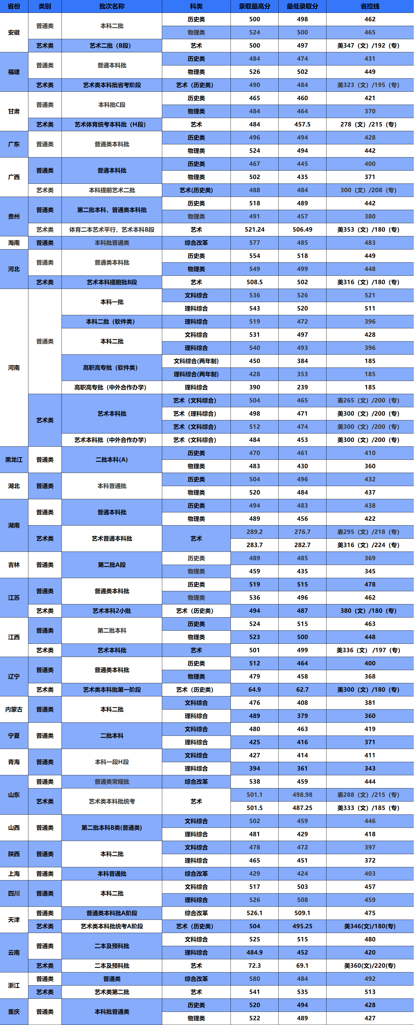 2024河南工程学院录取分数线（含2022-2023历年）