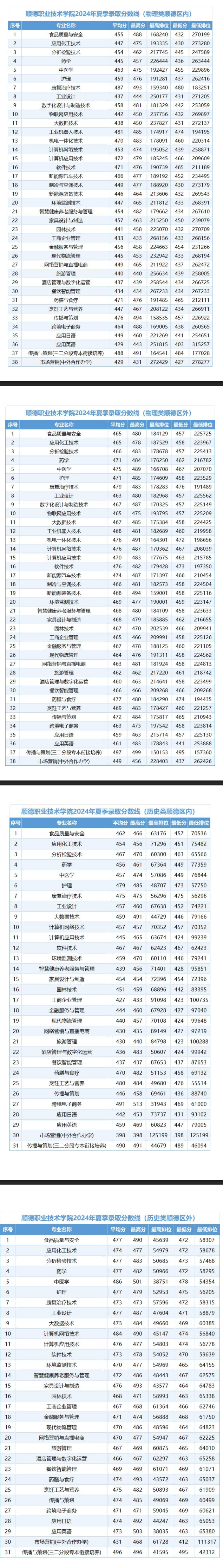 2024顺德职业技术学院录取分数线（含2022-2023历年）
