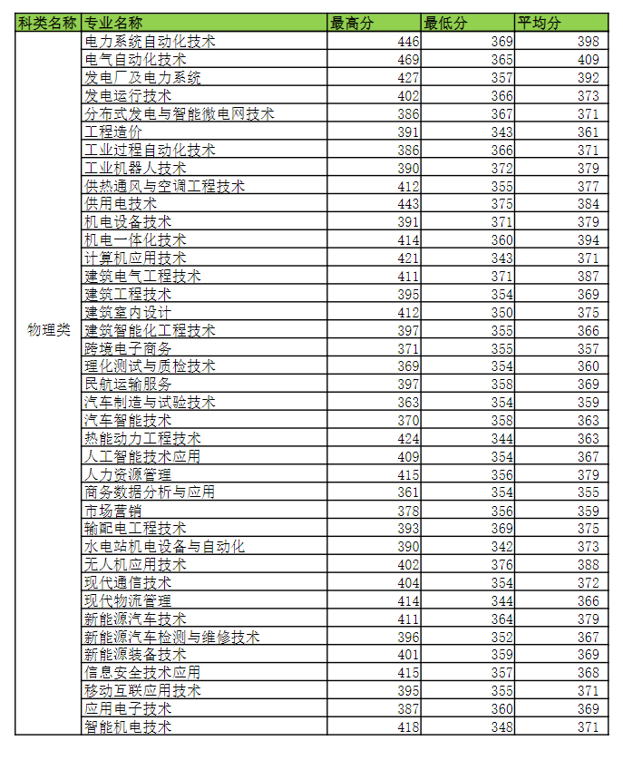 2024广西电力职业技术学院录取分数线（含2022-2023历年）
