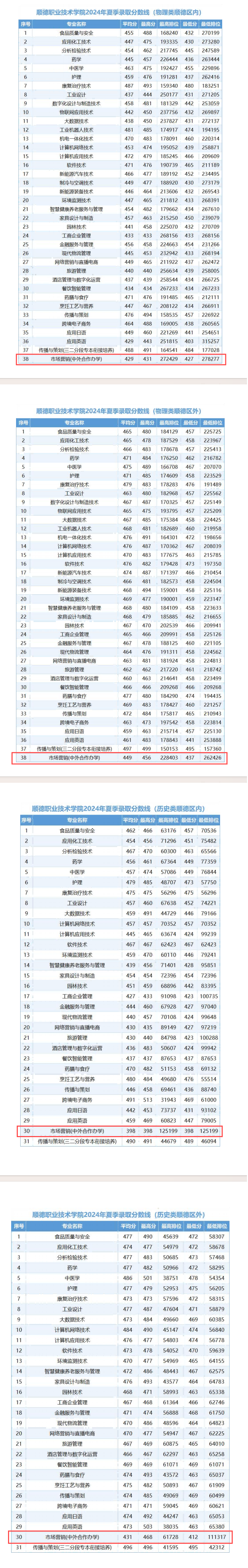 2024顺德职业技术大学中外合作办学分数线（含2022-2023历年）