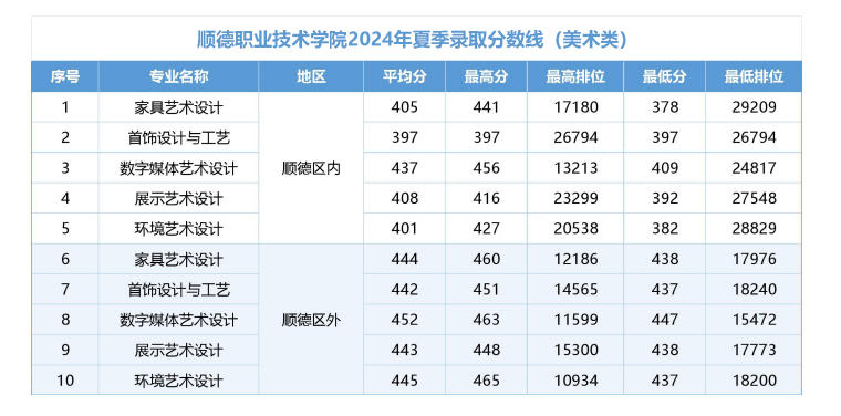 2024顺德职业技术学院艺术类录取分数线（含2022-2023历年）