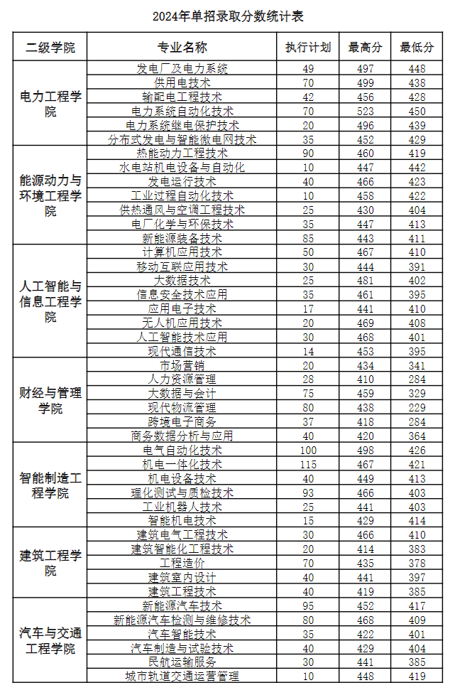 2024广西电力职业技术学院单招、对口招生录取分数线（含2023年）