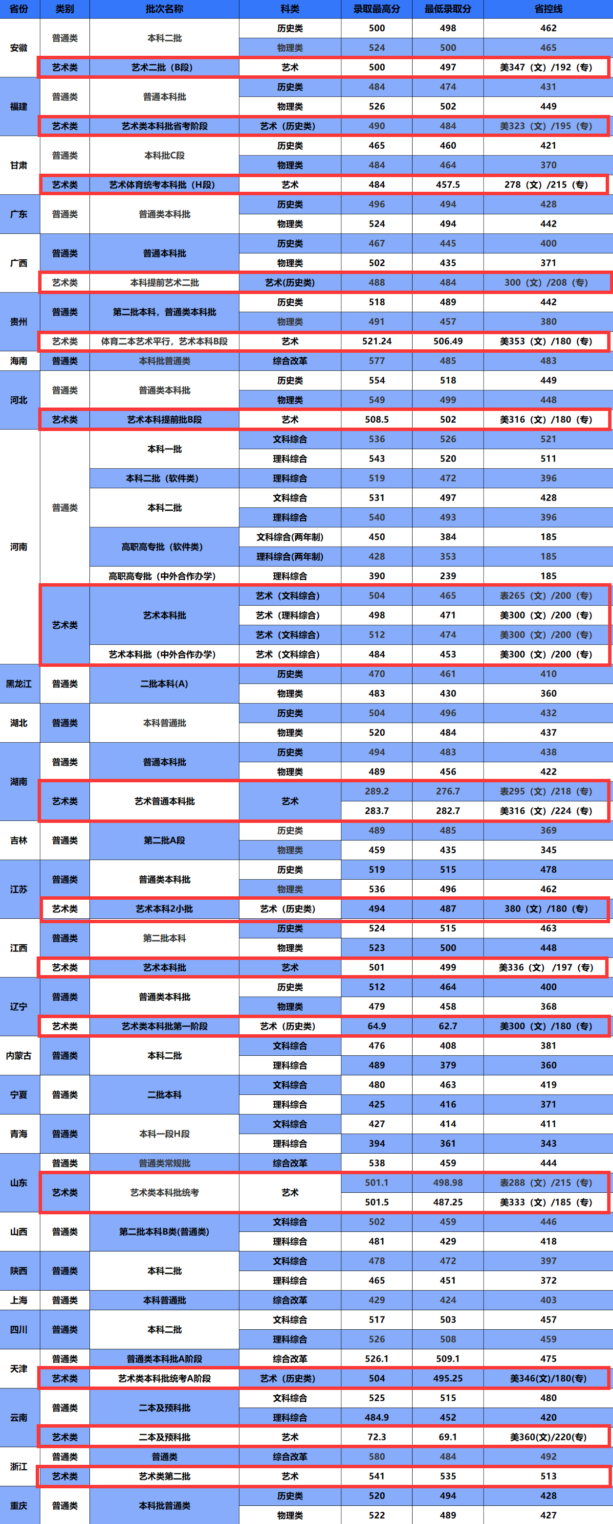 2024河南工程学院艺术类录取分数线（含2022-2023历年）