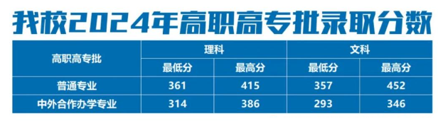 2024郑州信息科技职业学院录取分数线（含2022-2023历年）