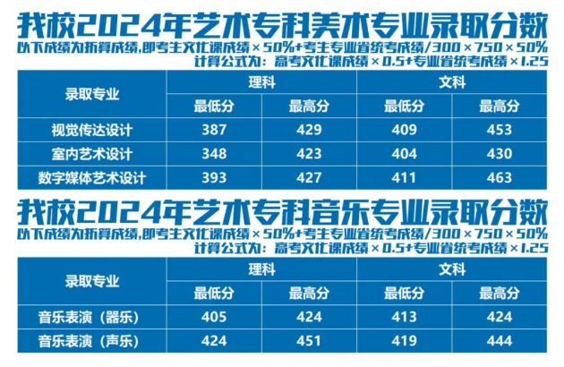 2024郑州信息科技职业学院艺术类录取分数线（含2022-2023历年）