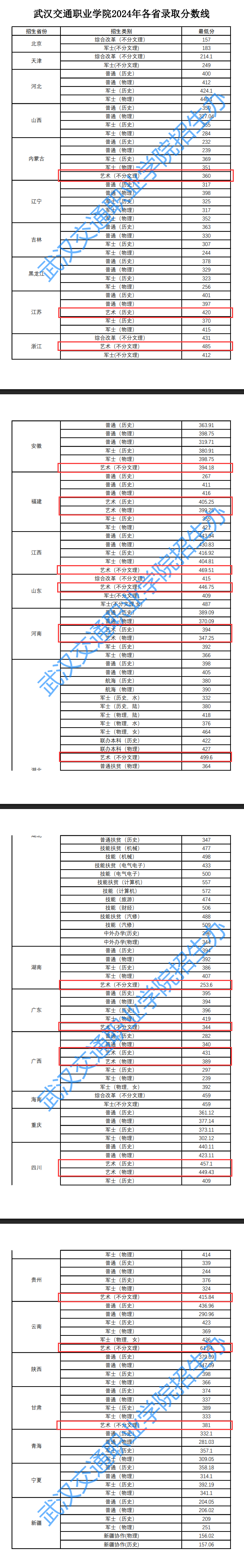 2024武汉交通职业学院艺术类录取分数线（含2022-2023历年）
