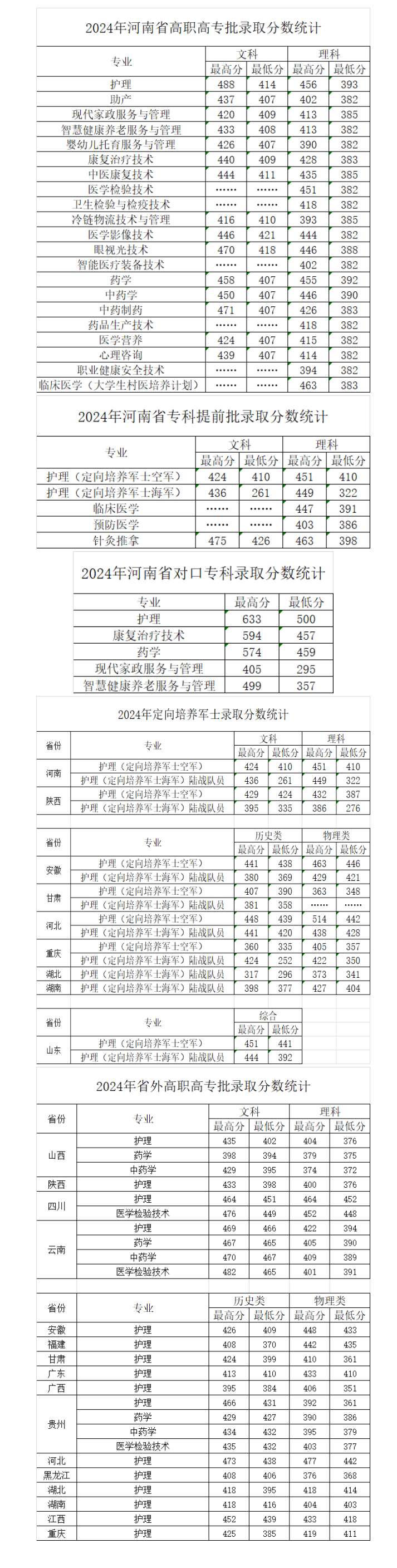 2024河南医学高等专科学校录取分数线（含2022-2023历年）