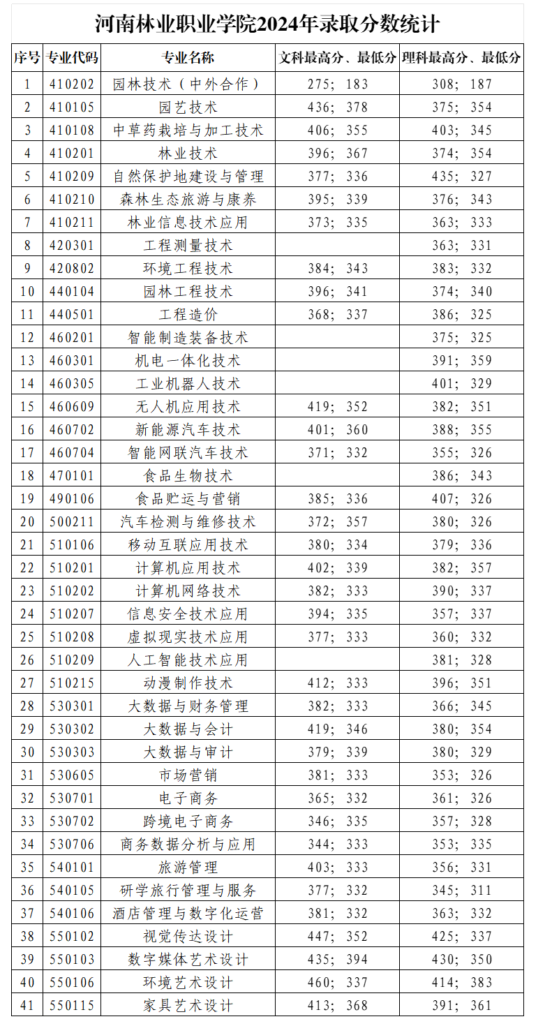 2024河南林业职业学院录取分数线（含2022-2023历年）