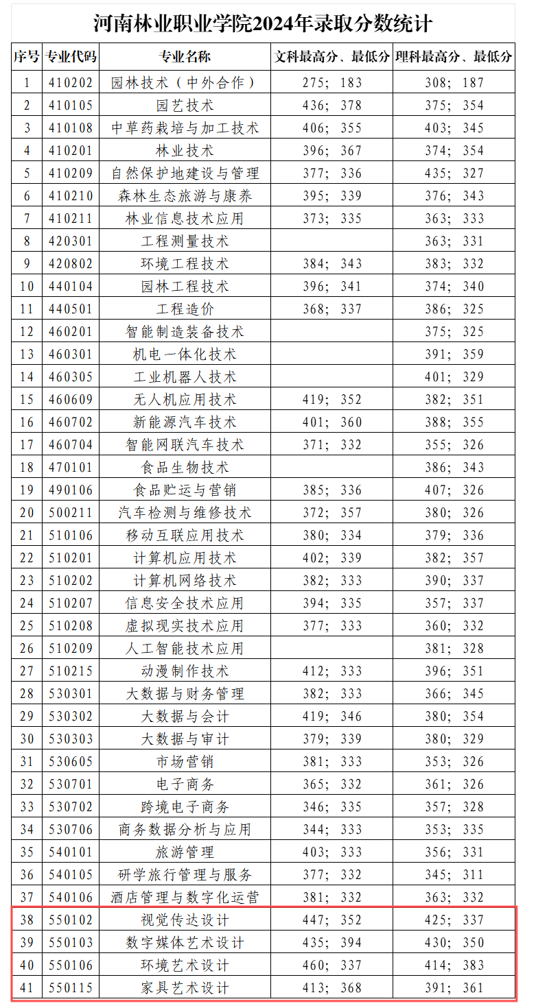 2024河南林业职业学院艺术类录取分数线（含2022-2023历年）