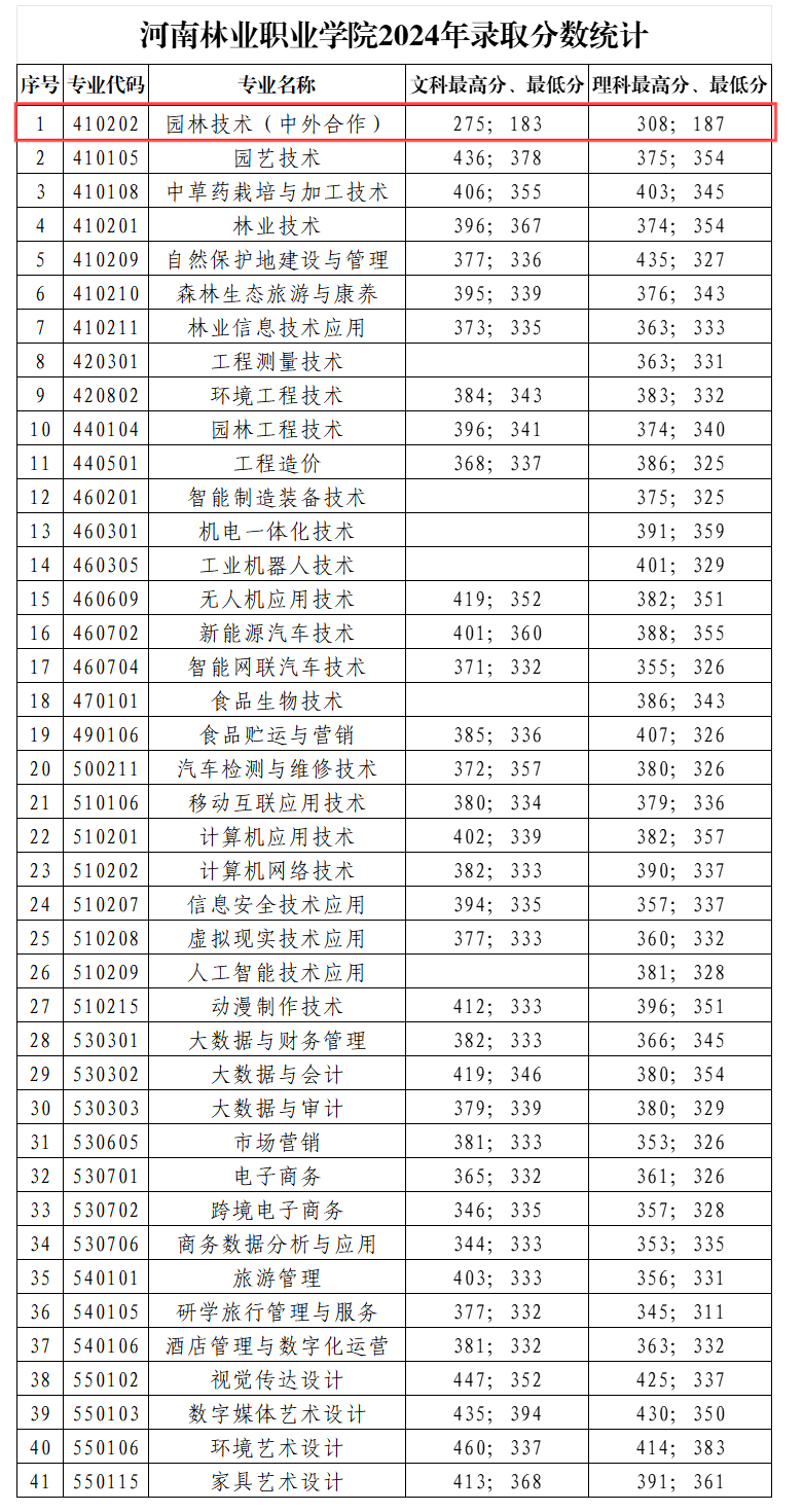 2024河南林业职业学院中外合作办学分数线