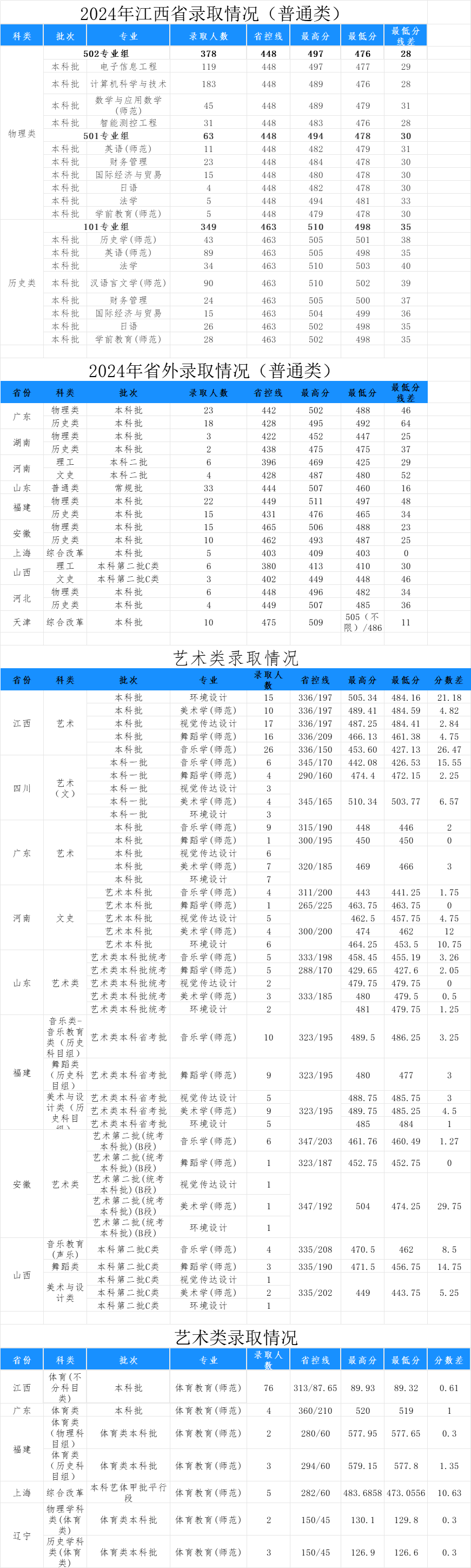 2024赣南师范大学科技学院录取分数线（含2022-2023历年）